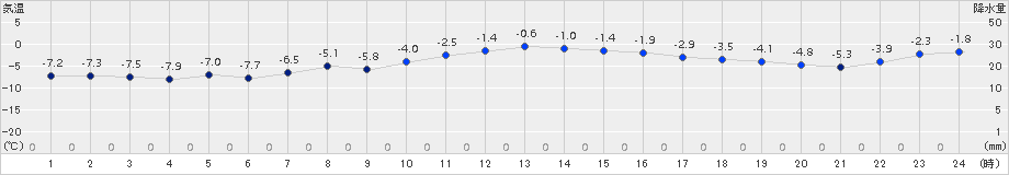 奥日光(>2018年03月07日)のアメダスグラフ