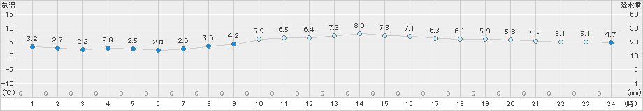 さいたま(>2018年03月07日)のアメダスグラフ