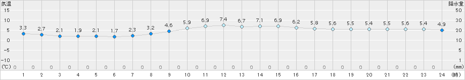 木更津(>2018年03月07日)のアメダスグラフ