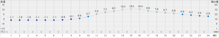 伊那(>2018年03月07日)のアメダスグラフ