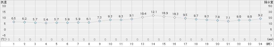 豊橋(>2018年03月07日)のアメダスグラフ