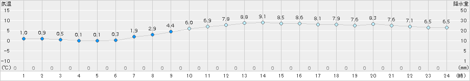 四日市(>2018年03月07日)のアメダスグラフ