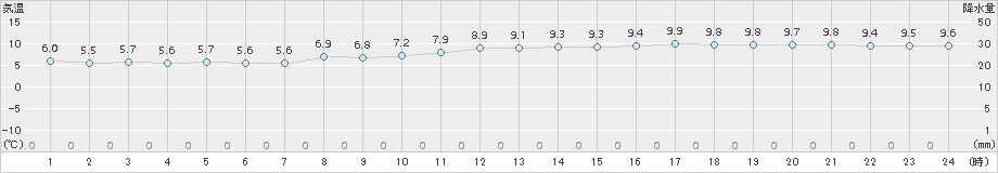 南伊勢(>2018年03月07日)のアメダスグラフ