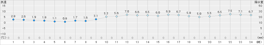 越廼(>2018年03月07日)のアメダスグラフ