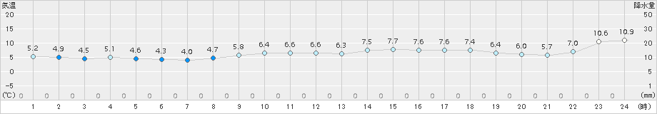 青谷(>2018年03月07日)のアメダスグラフ