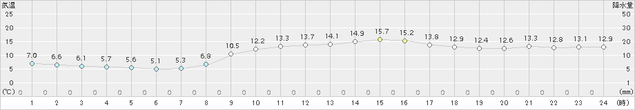 南国日章(>2018年03月07日)のアメダスグラフ