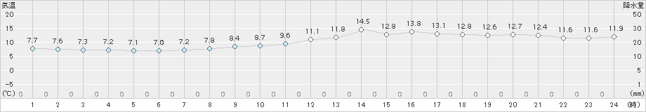 三角(>2018年03月07日)のアメダスグラフ