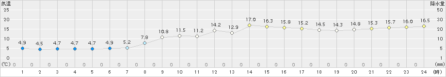 水俣(>2018年03月07日)のアメダスグラフ