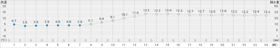 人吉(>2018年03月07日)のアメダスグラフ