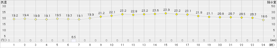 久米島(>2018年03月07日)のアメダスグラフ