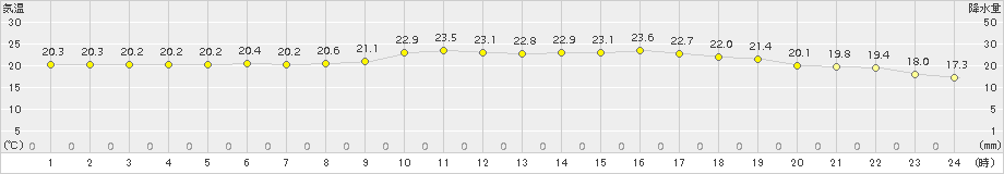 仲筋(>2018年03月07日)のアメダスグラフ