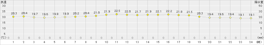 西表島(>2018年03月07日)のアメダスグラフ