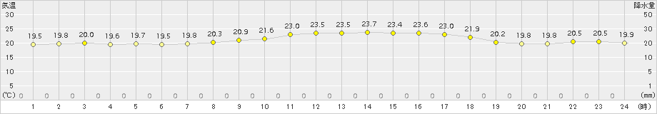 波照間(>2018年03月07日)のアメダスグラフ