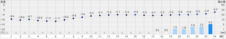 上札内(>2018年03月08日)のアメダスグラフ
