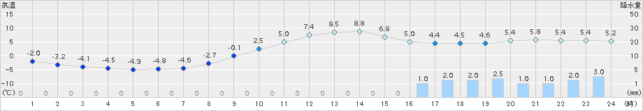 鷹巣(>2018年03月08日)のアメダスグラフ