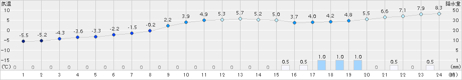 葛巻(>2018年03月08日)のアメダスグラフ