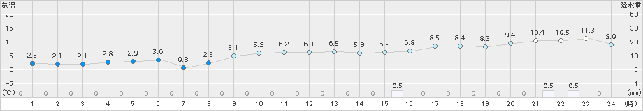 金山(>2018年03月08日)のアメダスグラフ