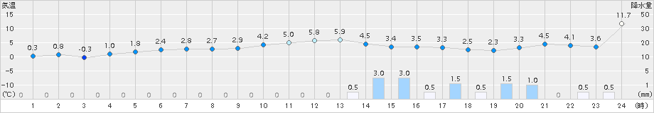 肘折(>2018年03月08日)のアメダスグラフ
