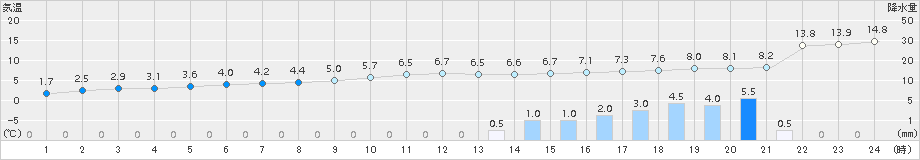 広野(>2018年03月08日)のアメダスグラフ