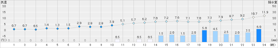 黒磯(>2018年03月08日)のアメダスグラフ