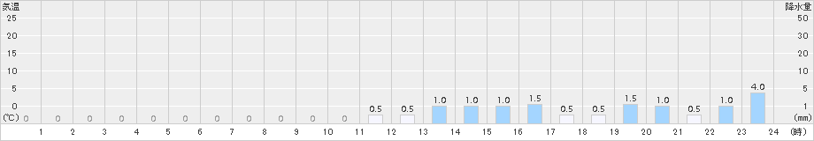 藤岡(>2018年03月08日)のアメダスグラフ