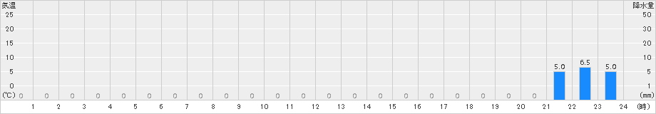 白樺湖(>2018年03月08日)のアメダスグラフ
