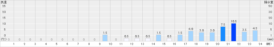 御嶽山(>2018年03月08日)のアメダスグラフ