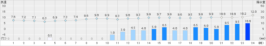 網代(>2018年03月08日)のアメダスグラフ