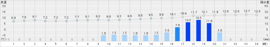 四日市(>2018年03月08日)のアメダスグラフ