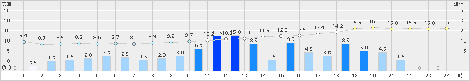 南伊勢(>2018年03月08日)のアメダスグラフ