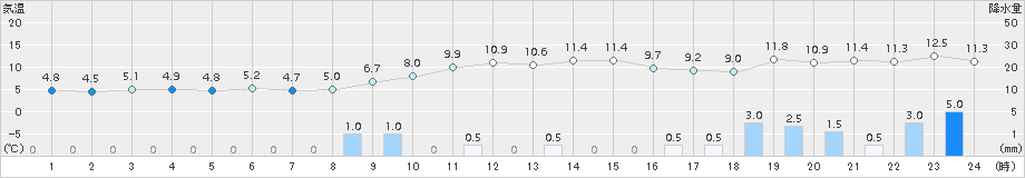 福井(>2018年03月08日)のアメダスグラフ