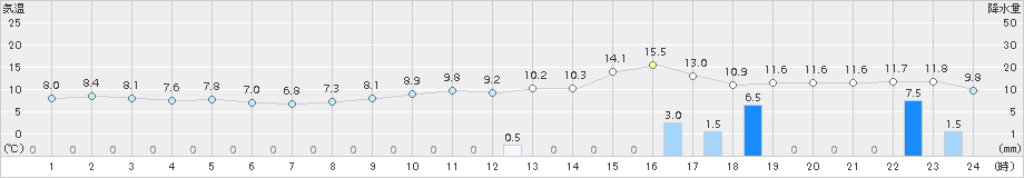 かつらぎ(>2018年03月08日)のアメダスグラフ