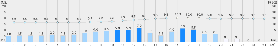 木頭(>2018年03月08日)のアメダスグラフ