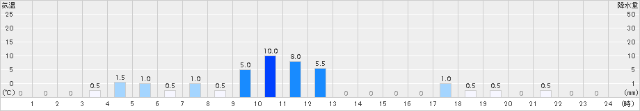 一勝地(>2018年03月08日)のアメダスグラフ