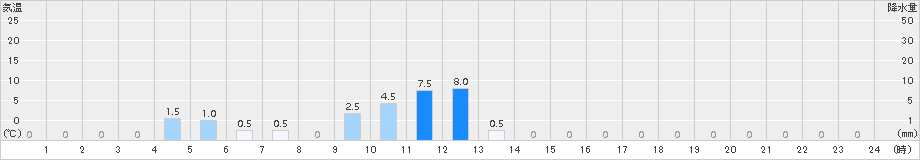 多良木(>2018年03月08日)のアメダスグラフ