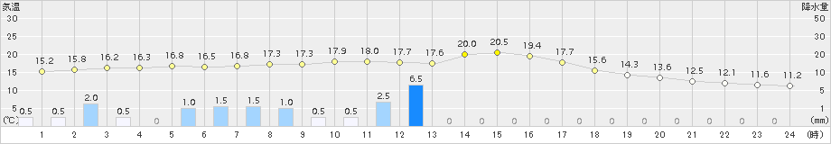 赤江(>2018年03月08日)のアメダスグラフ