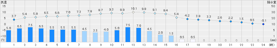 標茶(>2018年03月09日)のアメダスグラフ