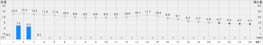 小俣(>2018年03月09日)のアメダスグラフ