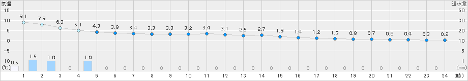 生野(>2018年03月09日)のアメダスグラフ