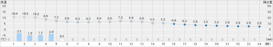 三木(>2018年03月09日)のアメダスグラフ