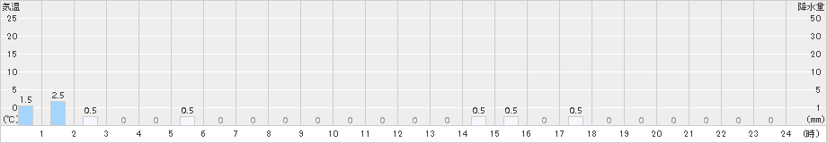 護摩壇山(>2018年03月09日)のアメダスグラフ