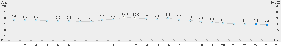 熊本(>2018年03月09日)のアメダスグラフ