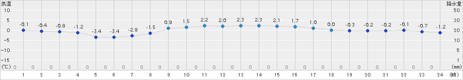 鶉(>2018年03月10日)のアメダスグラフ