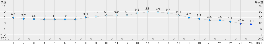 大子(>2018年03月10日)のアメダスグラフ