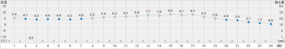 日立(>2018年03月10日)のアメダスグラフ