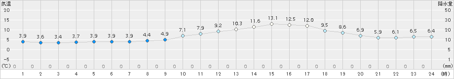 甲府(>2018年03月10日)のアメダスグラフ