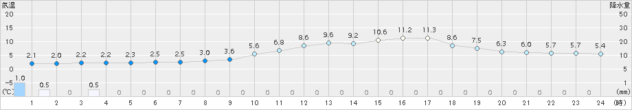 勝沼(>2018年03月10日)のアメダスグラフ