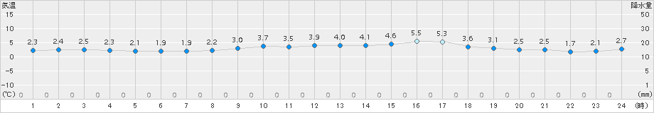 朝日(>2018年03月10日)のアメダスグラフ