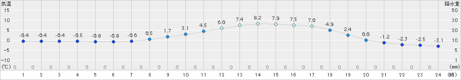 大朝(>2018年03月10日)のアメダスグラフ