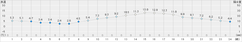 白石(>2018年03月10日)のアメダスグラフ